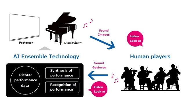 Yamaha GENOS AI İçin Yeni Patentler Satın Alıyor